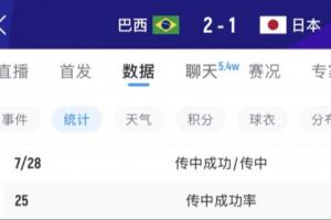 中场肯定有布置!巴西上半场传中12次0-1落后 下半场飙升至28次!